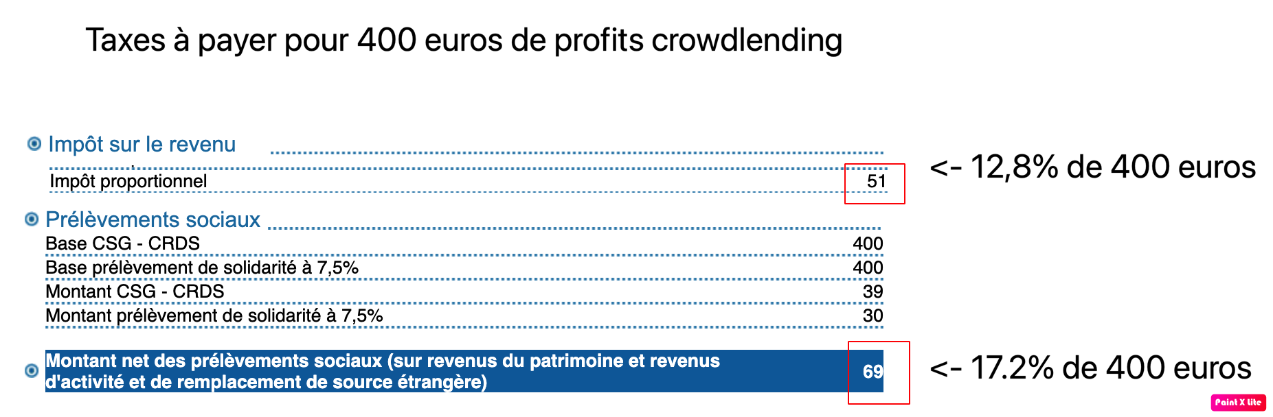 déclarer perte crowdfunding imposition